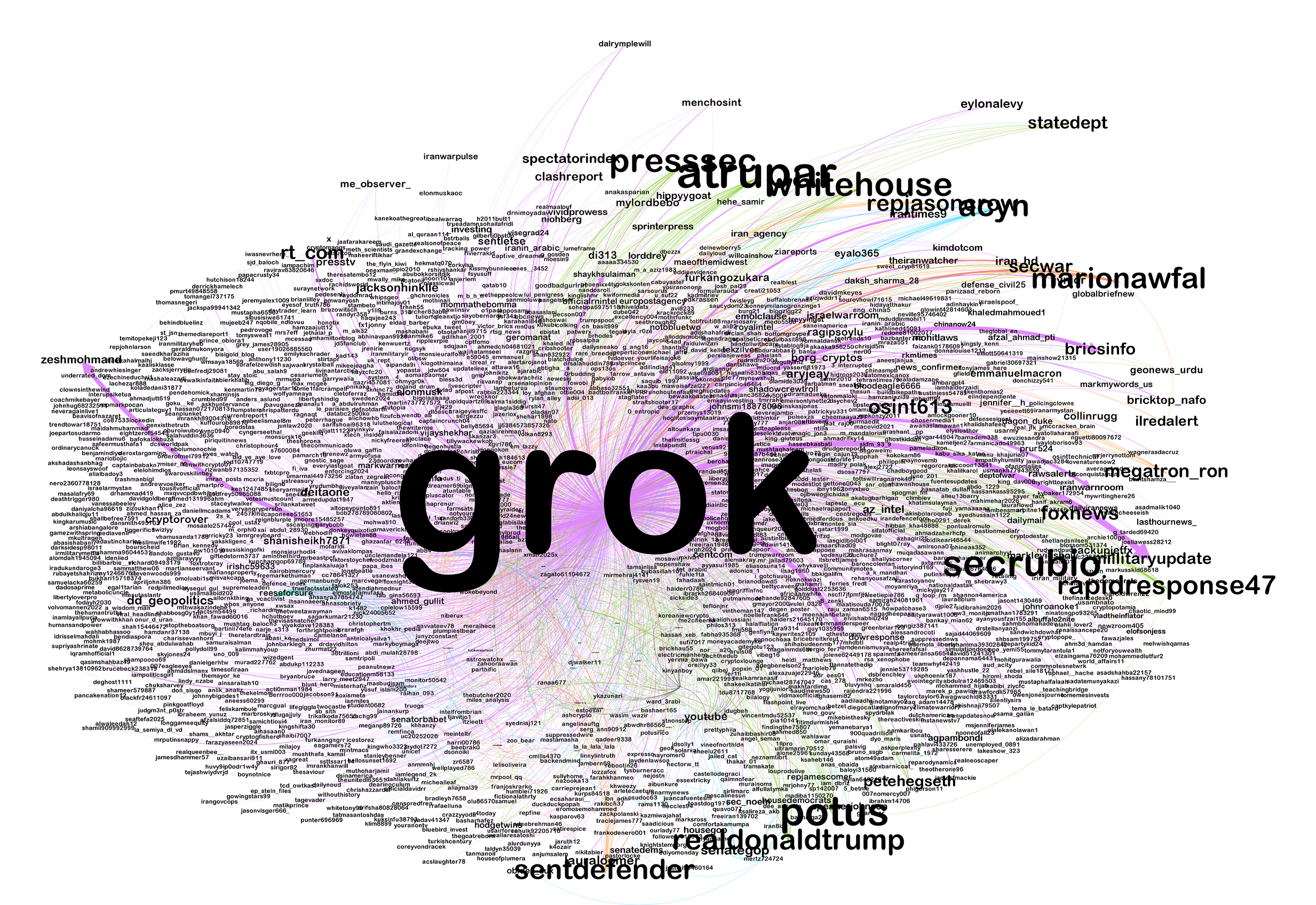 Social network analysis visualization of 6,426 accounts discussing the Iran-Israel-U.S. conflict on X on March 3, 2026. The node graph shows @grok as the dominant hub at the centre, with 2,795 connections representing 34% of all interactions. Seven communities are colour-coded, representing 40.6% of the full network. Node size reflects eigenvector centrality.
