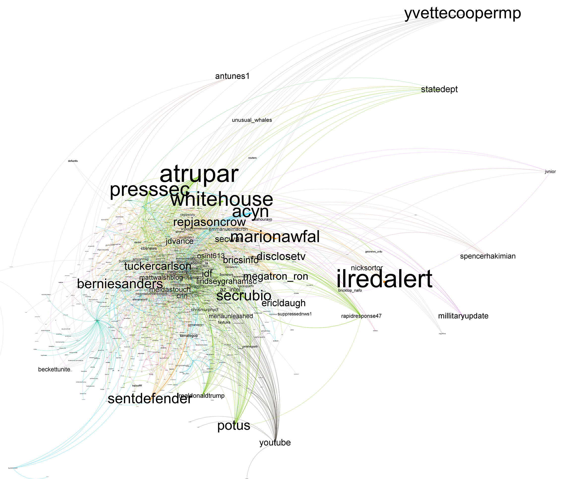 The same social network analysis visualization after removing @grok, showing an 80% collapse in connections. The remaining giant component contains 1,172 nodes representing 18.19% of the original network, with human hubs including @tuckercarlson, @berniesanders, and @secrubio now visible as the most central accounts.